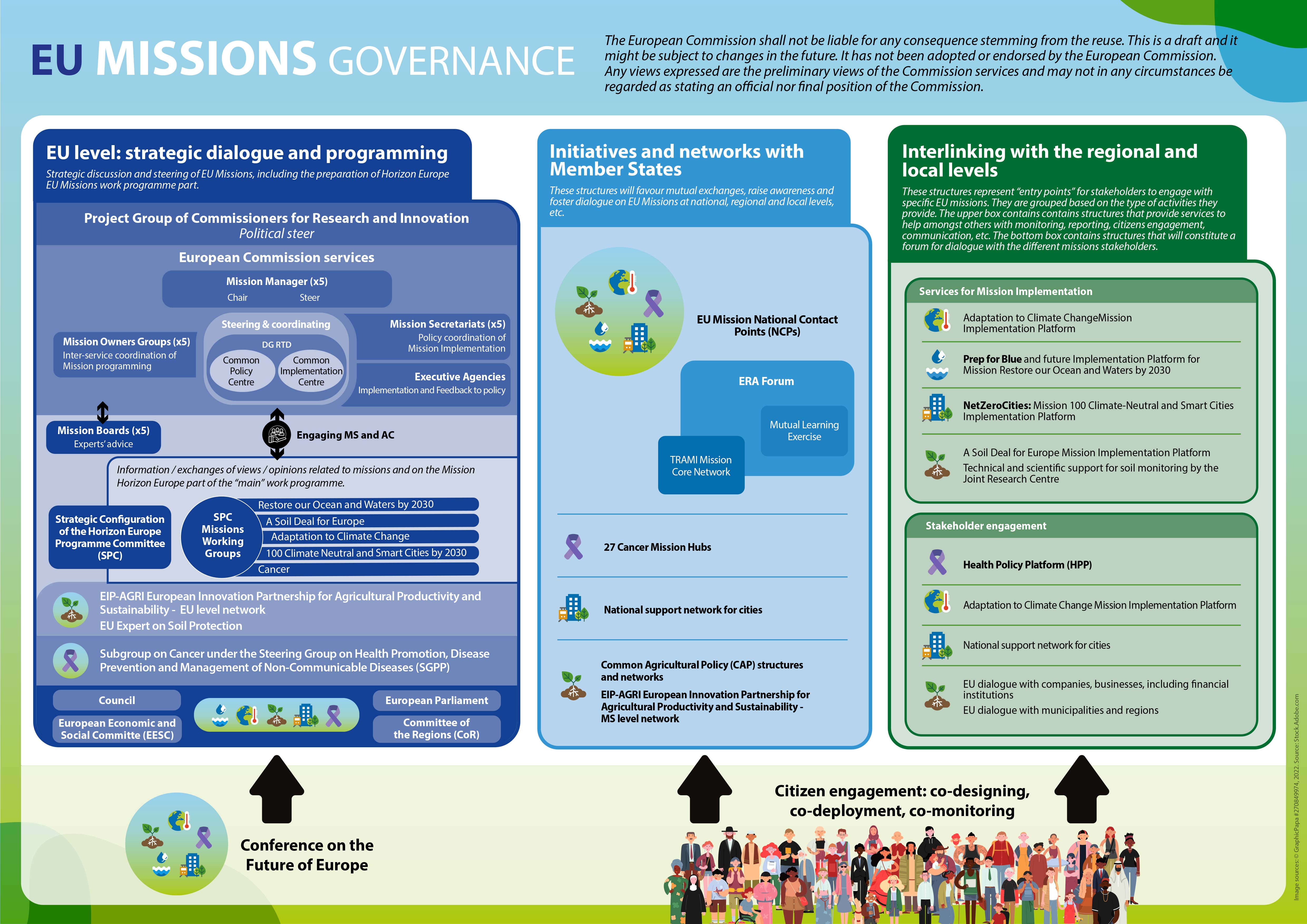EU Missions Governance